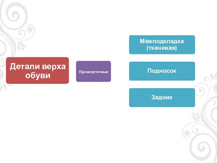 Детали верха обуви Промежуточные Межподкладка (тканевая) Подносок Задник