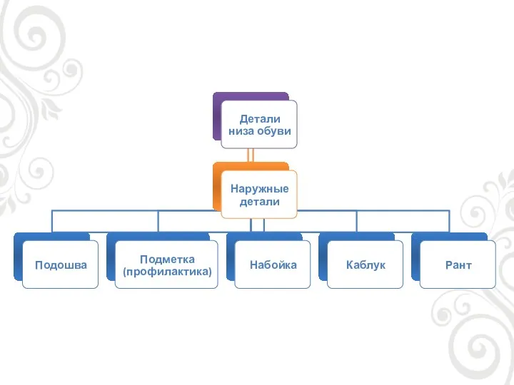 Детали низа обуви Наружные детали Подошва Подметка (профилактика) Набойка Каблук Рант