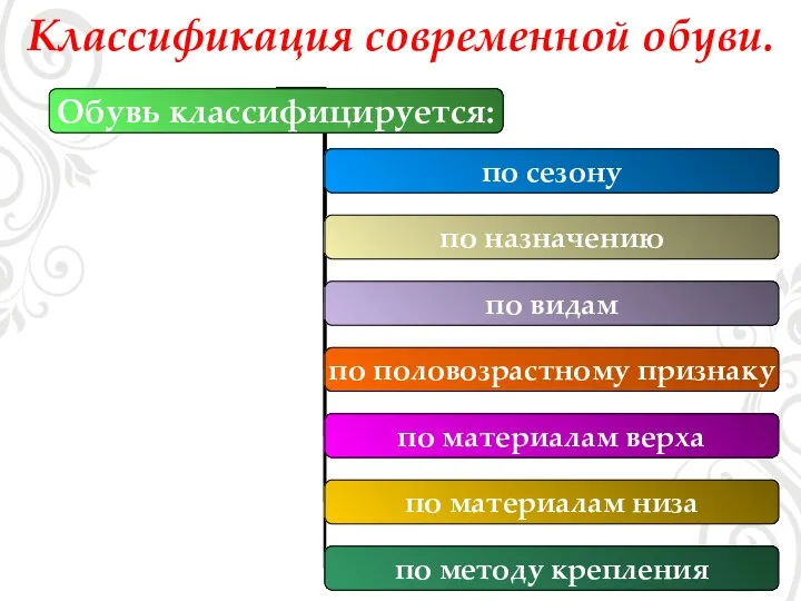 Классификация современной обуви. Обувь классифицируется: по сезону по назначению по