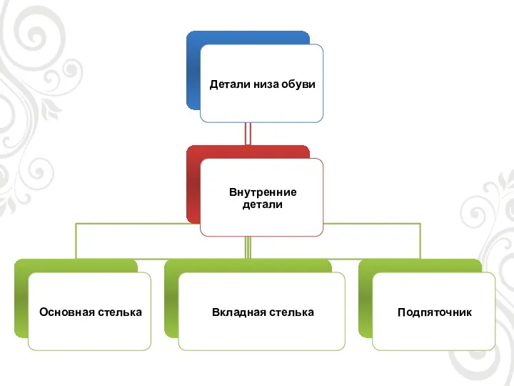 Детали низа обуви Внутренние детали Основная стелька Вкладная стелька Подпяточник