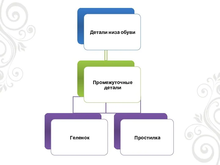 Детали низа обуви Промежуточные детали Геленок Простилка