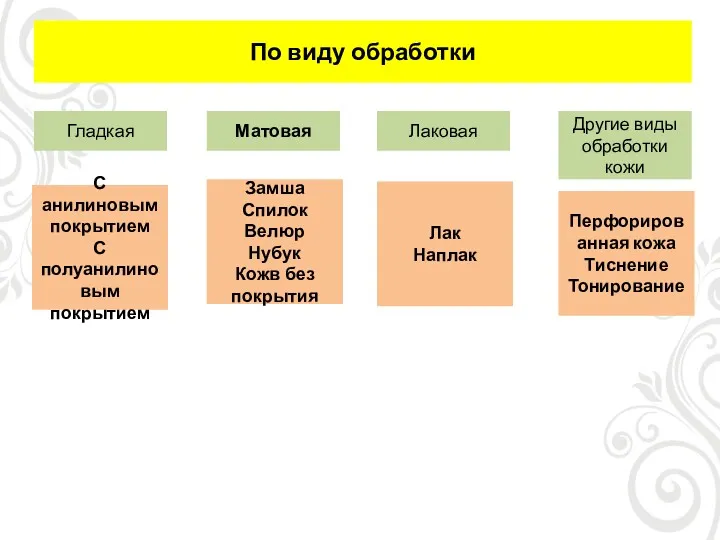 По виду обработки Гладкая Матовая Лаковая Другие виды обработки кожи