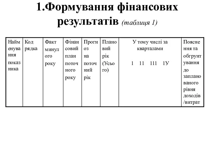 1.Формування фінансових результатів (таблиця 1)