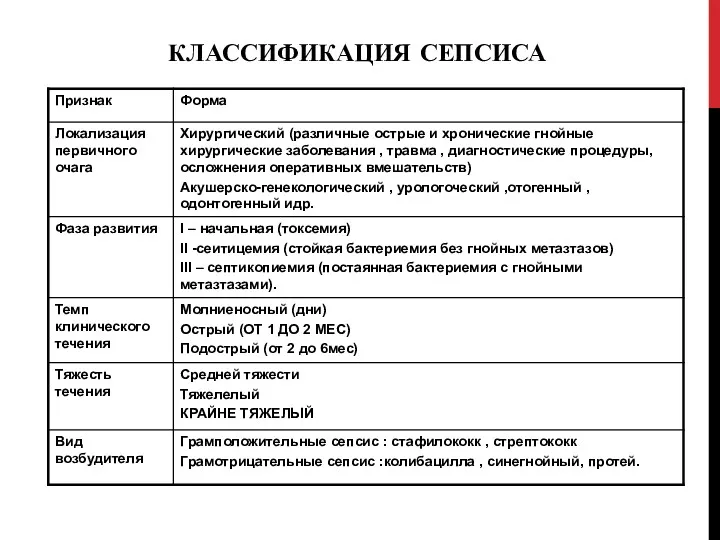 КЛАССИФИКАЦИЯ СЕПСИСА