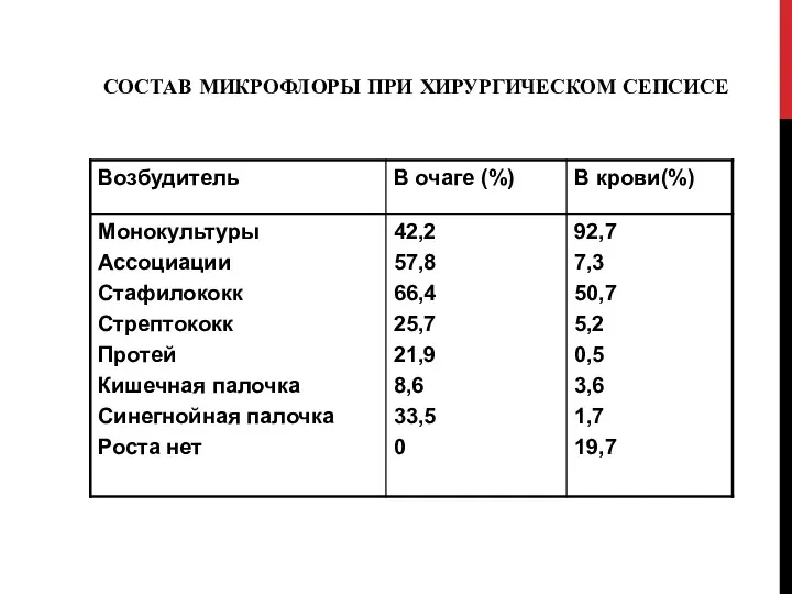 СОСТАВ МИКРОФЛОРЫ ПРИ ХИРУРГИЧЕСКОМ СЕПСИСЕ