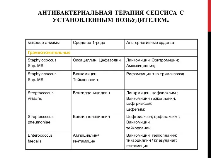 АНТИБАКТЕРИАЛЬНАЯ ТЕРАПИЯ СЕПСИСА С УСТАНОВЛЕННЫМ ВОЗБУДИТЕЛЕМ.