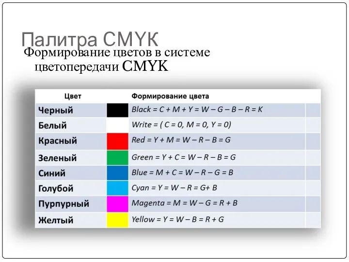 Палитра CMYК Формирование цветов в системе цветопередачи CMYK