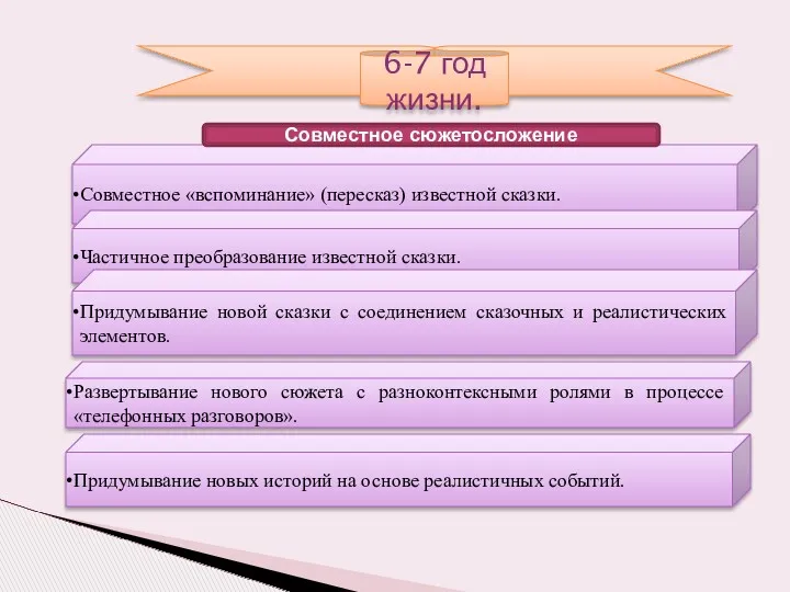 6-7 год жизни. Совместное «вспоминание» (пересказ) известной сказки. Частичное преобразование