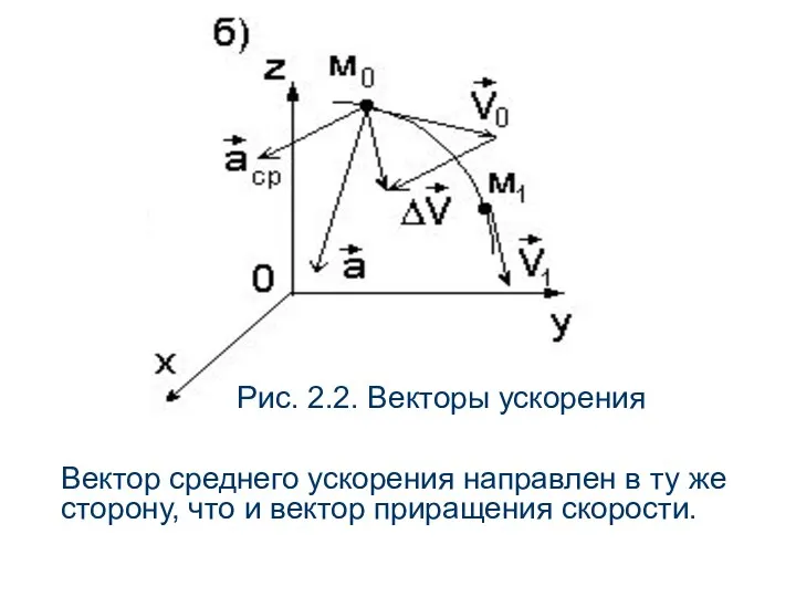 Рис. 2.2. Векторы ускорения Вектор среднего ускорения направлен в ту