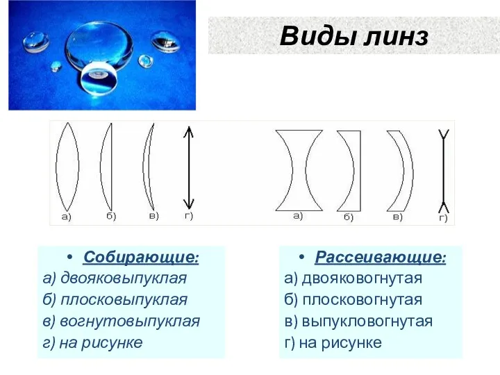 Виды линз Рассеивающие: а) двояковогнутая б) плосковогнутая в) выпукловогнутая г)