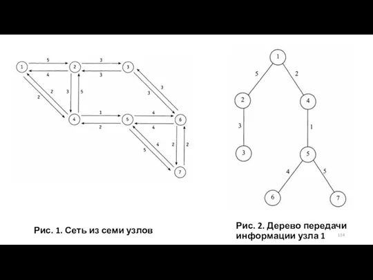 Рис. 1. Сеть из семи узлов Рис. 2. Дерево передачи информации узла 1