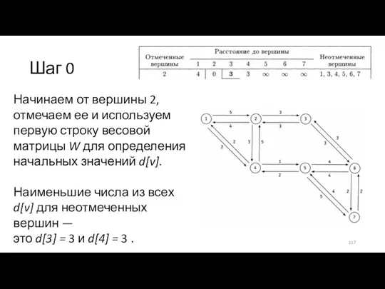 Шаг 0 Начинаем от вершины 2, отмечаем ее и используем