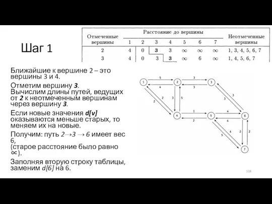 Шаг 1 Ближайшие к вершине 2 – это вершины 3