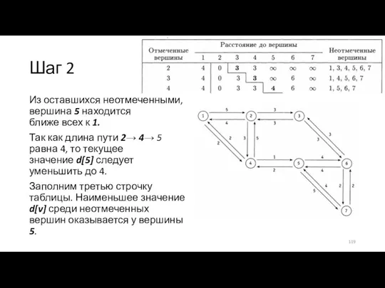 Шаг 2 Из оставшихся неотмеченными, вершина 5 находится ближе всех