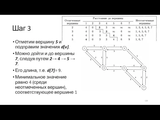 Шаг 3 Отметим вершину 5 и подправим значения d[v]. Можно