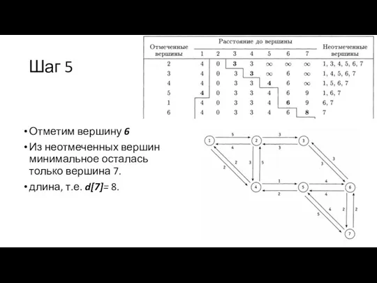 Шаг 5 Отметим вершину 6 Из неотмеченных вершин минимальное осталась