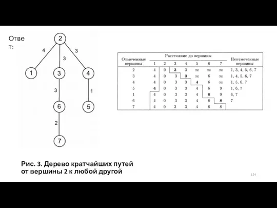 Рис. 3. Дерево кратчайших путей от вершины 2 к любой другой Ответ: