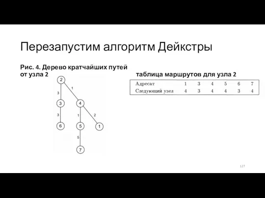 Перезапустим алгоритм Дейкстры Рис. 4. Дерево кратчайших путей от узла 2 таблица маршрутов для узла 2