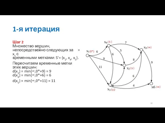 1-я итерация Шаг 2 Множество вершин, непосредственно следующих за =