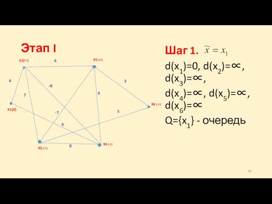 Шаг 1. d(x1)=0, d(x2)=∝, d(x3)=∝, d(x4)=∝, d(x5)=∝, d(x6)=∝ Q={x1} - очередь Этап I