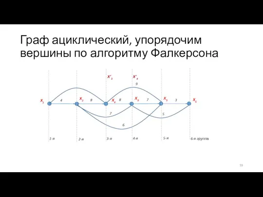 Граф ациклический, упорядочим вершины по алгоритму Фалкерсона X’3 X’4