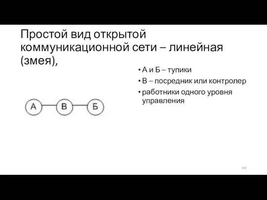 Простой вид открытой коммуникационной сети – линейная (змея), А и