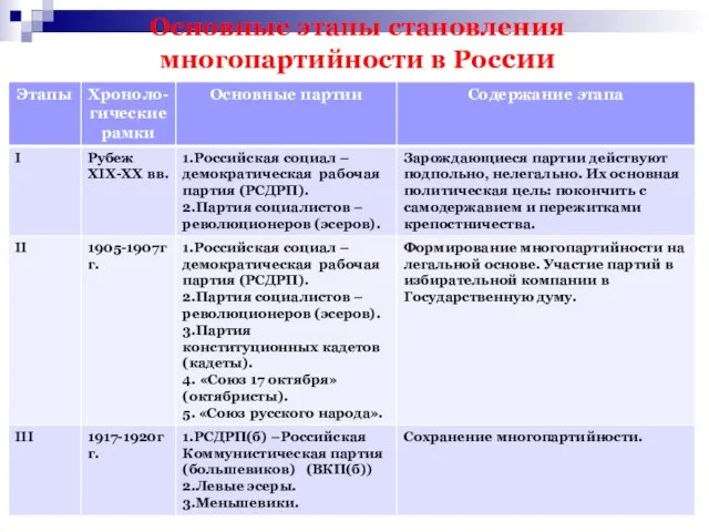Основные этапы становления многопартийности в России