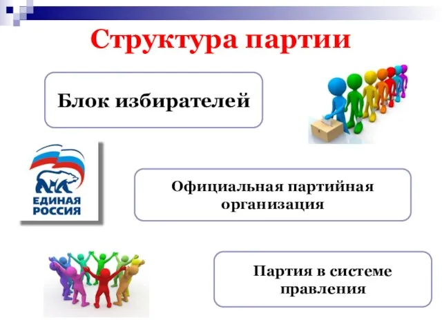 Структура партии Блок избирателей Официальная партийная организация Партия в системе правления