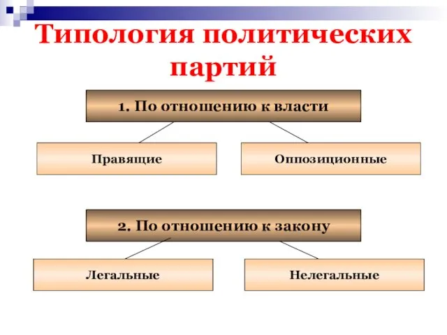 Типология политических партий 1. По отношению к власти Правящие Оппозиционные 2. По отношению