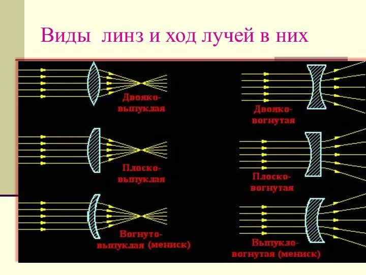 Виды линз и ход лучей в них