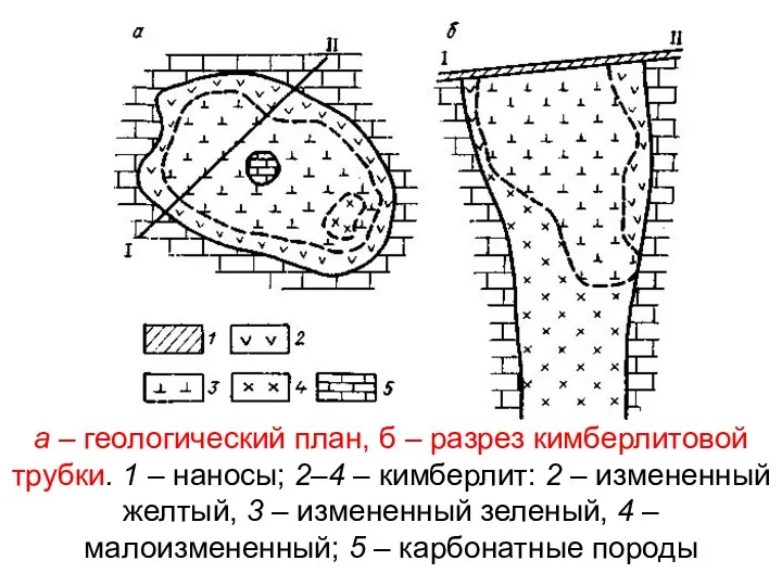 а – геологический план, б – разрез кимберлитовой трубки. 1