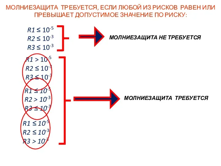 R1 ≤ 10-5 R2 ≤ 10-3 R3 ≤ 10-3 МОЛНИЕЗАЩИТА