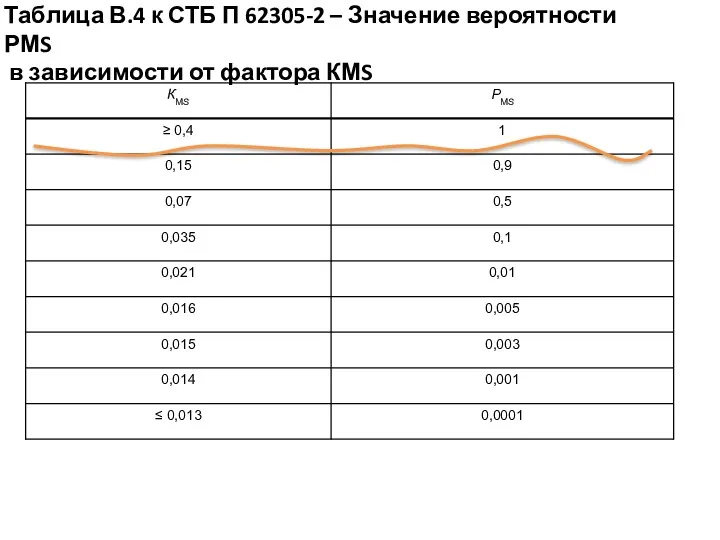 Таблица В.4 к СТБ П 62305-2 – Значение вероятности РМS в зависимости от фактора КМS