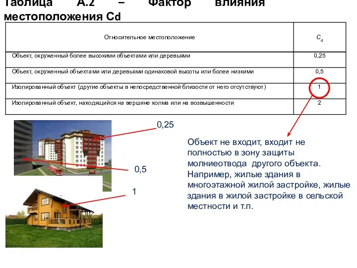 Таблица А.2 – Фактор влияния местоположения Сd Объект не входит,