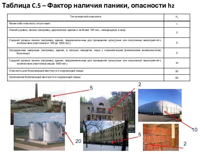 5 20 2 5 Таблица C.5 – Фактор наличия паники, опасности hz 10 2