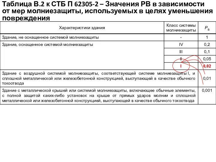 Таблица В.2 к СТБ П 62305-2 – Значения РВ в