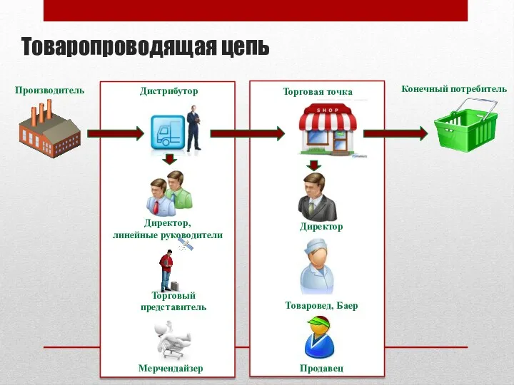 Производитель Дистрибутор Конечный потребитель Торговый представитель Мерчендайзер Торговая точка Товаропроводящая