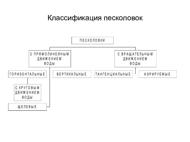 Классификация песколовок