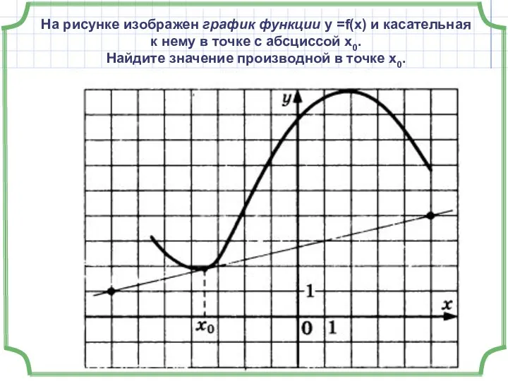 На рисунке изображен график функции у =f(x) и касательная к