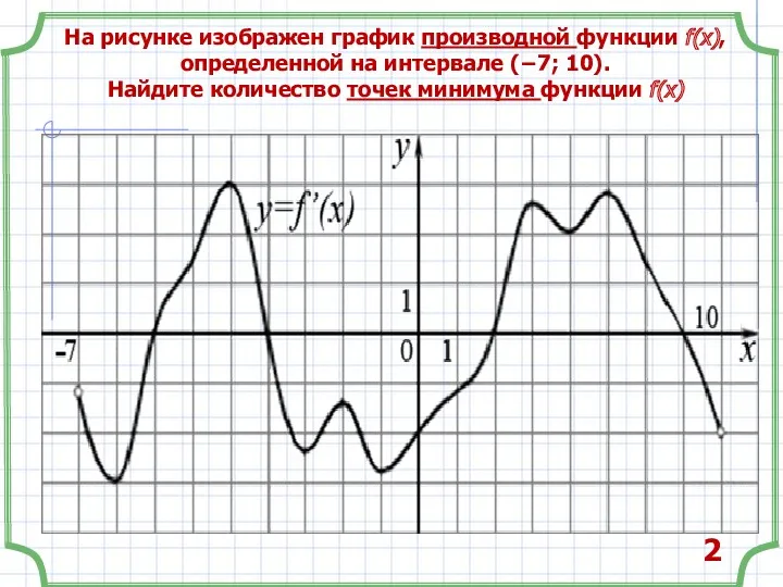 На рисунке изображен график производной функции f(x), определенной на интервале