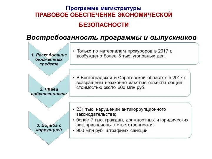 Программа магистратуры ПРАВОВОЕ ОБЕСПЕЧЕНИЕ ЭКОНОМИЧЕСКОЙ БЕЗОПАСНОСТИ Востребованность программы и выпускников