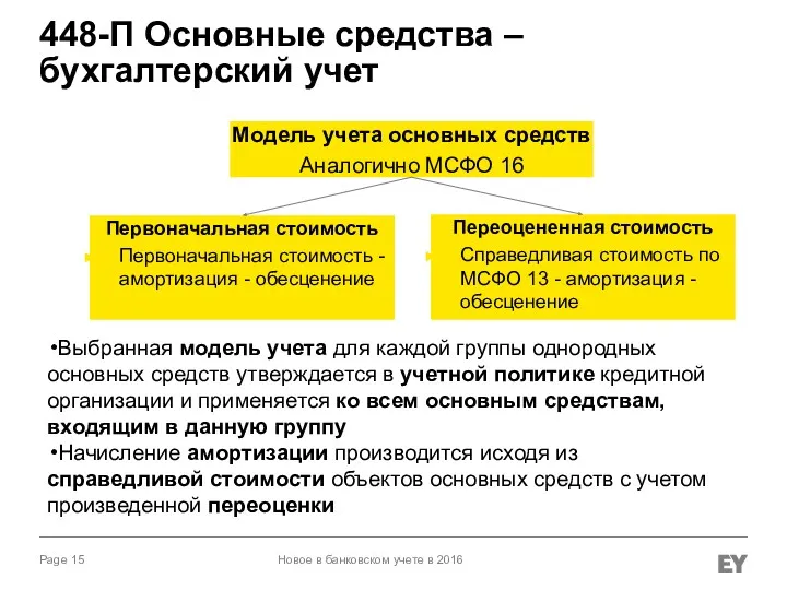 448-П Основные средства – бухгалтерский учет Новое в банковском учете