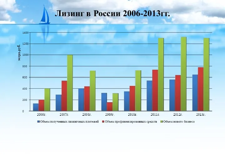 Лизинг в России 2006-2013гг.