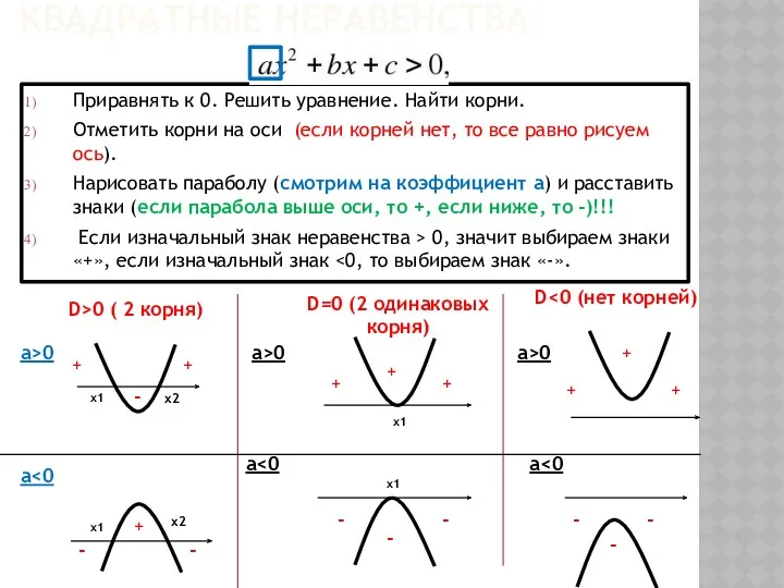 КВАДРАТНЫЕ НЕРАВЕНСТВА Приравнять к 0. Решить уравнение. Найти корни. Отметить