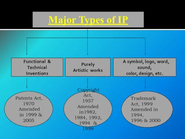 Major Types of IP Functional & Technical Inventions Patents Act, 1970 Amended in