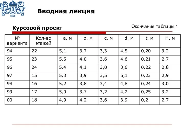 Окончание таблицы 1 Курсовой проект