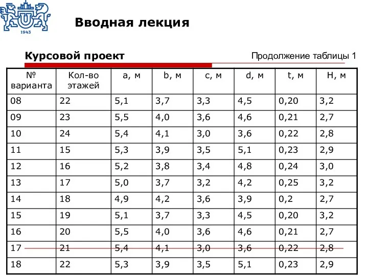 Продолжение таблицы 1 Курсовой проект