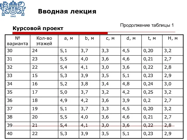 Продолжение таблицы 1 Курсовой проект