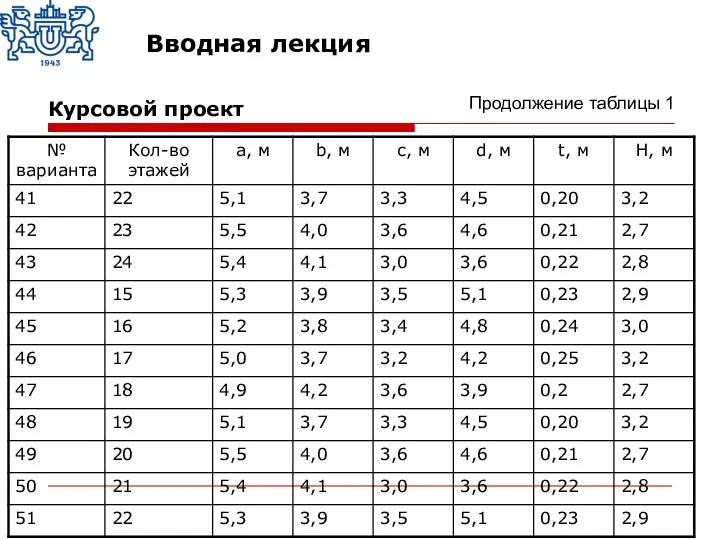 Продолжение таблицы 1 Курсовой проект