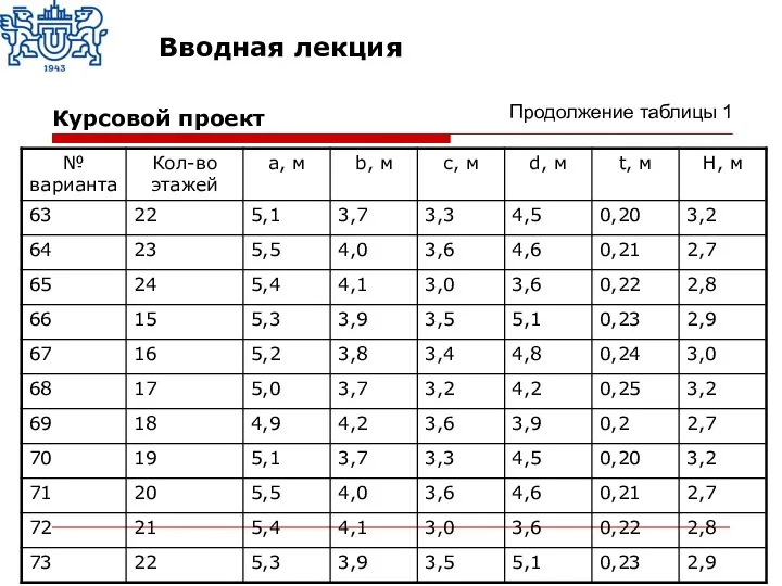 Продолжение таблицы 1 Курсовой проект